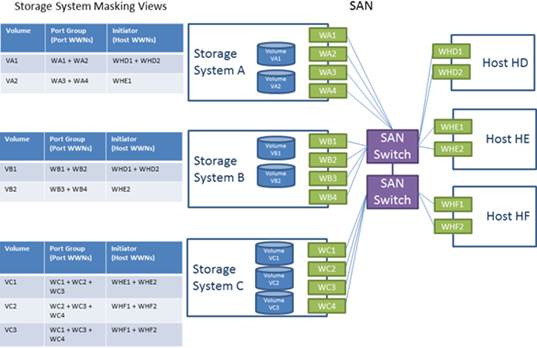 Figure  2 - Mapping between host objects and volumes