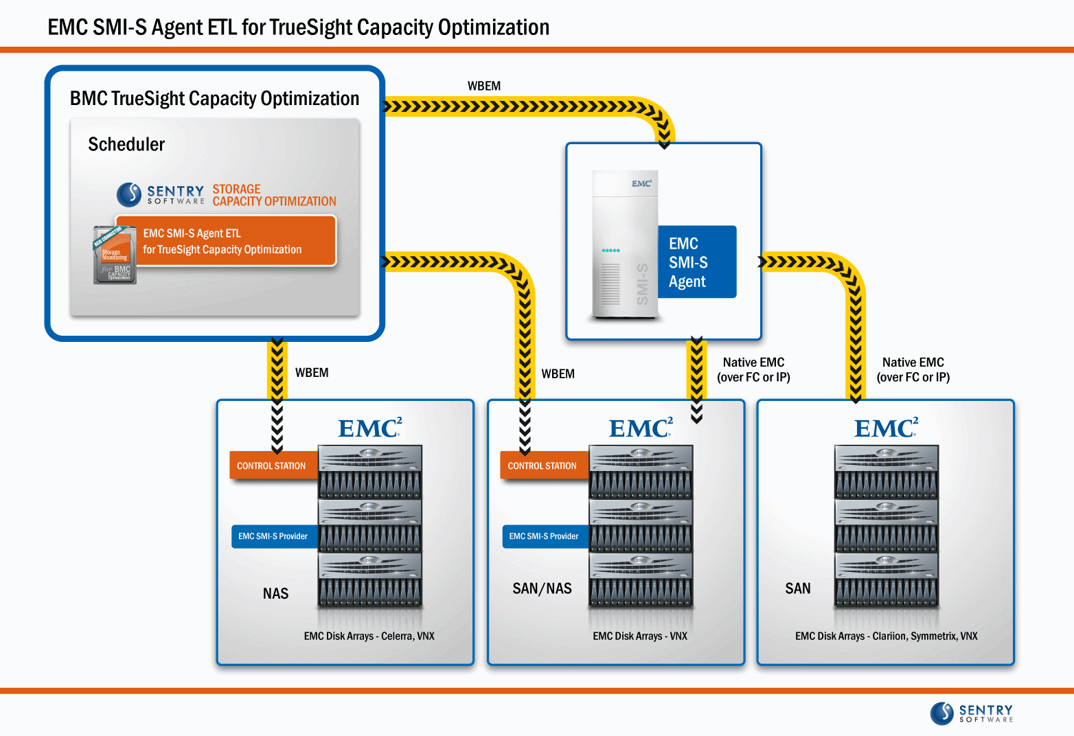 Architecture - EMC SMI-S Agent ETL for TrueSight Capacity Optimization