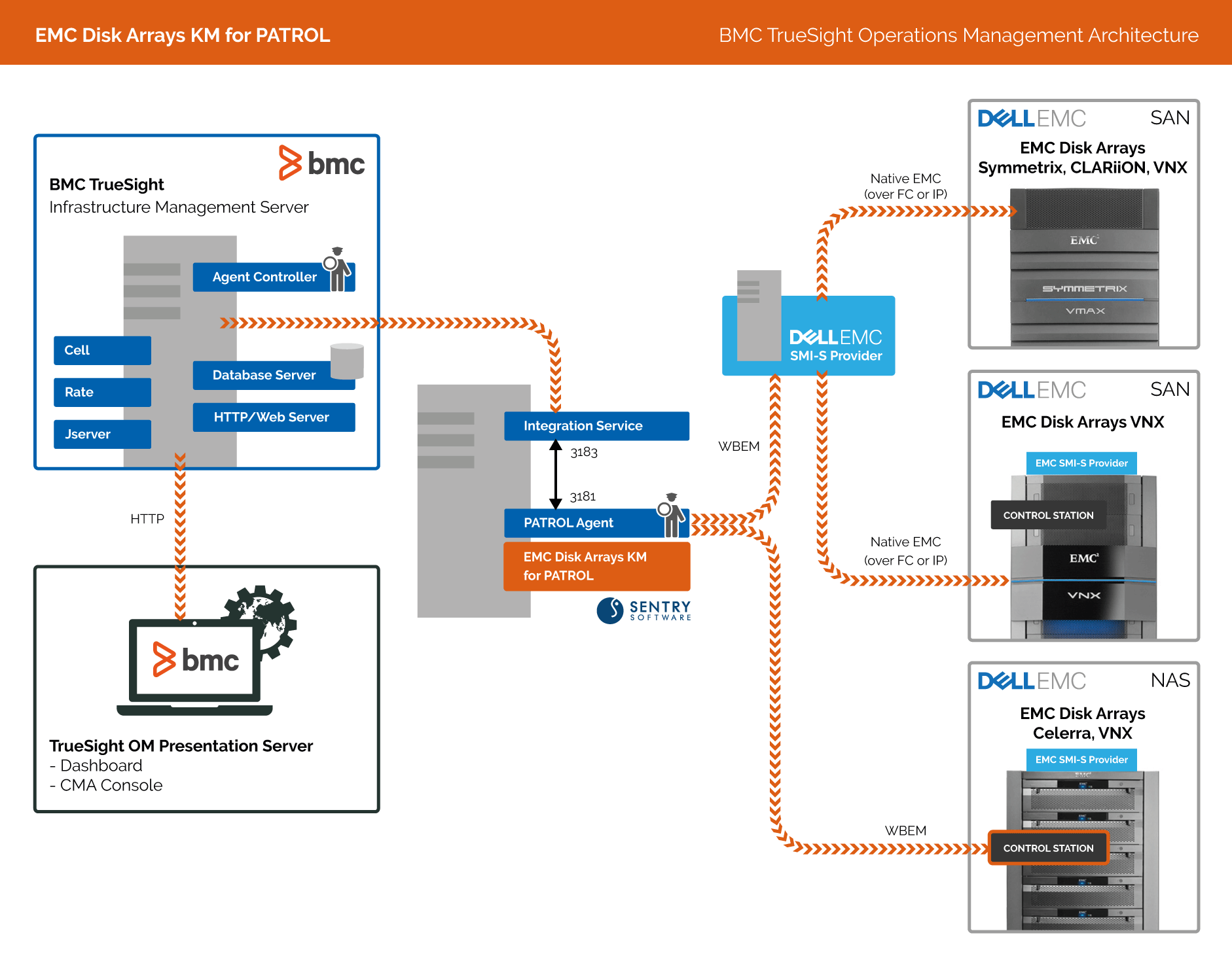 EMC Disk Arrays KM for PATROL - Architecture diagram