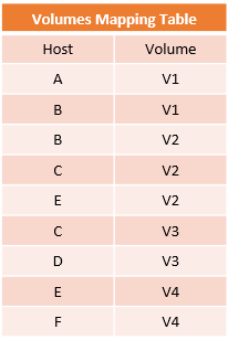 Volumes Mapping Table