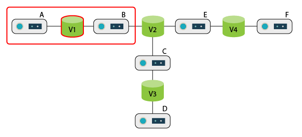 Reconciling hosts mapped to the first volume (V1)