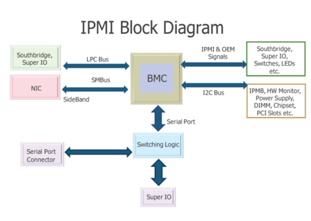 IPMI Block Diagram